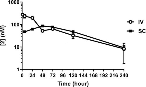 Figure 3. Pharmacokinetics of 2 in lean cynomolgus monkeys over 10 days. Exposures are shown for intravenous (IV) and subcutaneous (SC) administration. Exposures were measured by LCMS determination of intact mass.
