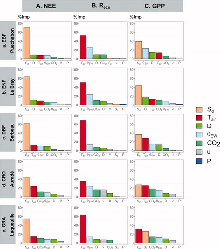 Fig. 2. RF analysis results: importance of environmental variables explaining the variability of carbon fluxes (A. NEE, B. GPP and C. Reco) at a half-hourly time-step at five ecosystem stations. Standard deviation on the mean of %imp of each environmental variable, computed from a bootstrap analysis (n = 100), were voluntarily omitted in the graph as they presented values lower than 0.1% in each case (See Supplementary material S3.1).