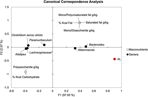 Figure 4. Canonical correspondence analysis demonstrates directional relationships between macronutrients, AL, and genera on POD4. *Not further classified to genus.