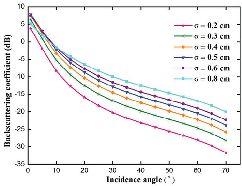 FIGURE 6. Snow/ground interface scattering as a function of incidence angle and various standard deviations of surface height. The following parameters were used: frequencies, C band; polarization, VV; correlation length, 6.5 cm; snow dielectric constant, (1.35, -0.007); and soil dielectric constant, (5.0, -0.2).