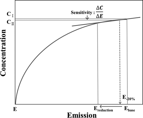 Figure 3. Plot of estimated contributions from fossil-fuel power plants. The contribution of existing fossil-fuel power plants was estimated by multiplying the modeled sensitivity of 20% emission reductions by 5.