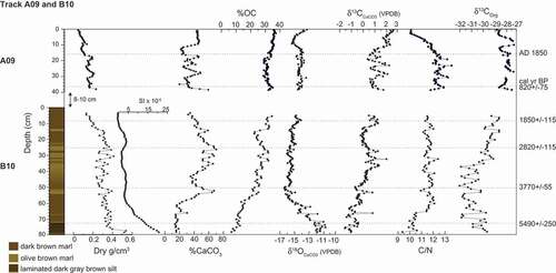 Figure 10. Core lithology, physical properties, and geochemical properties including dry bulk density, magnetic susceptibility, weight percentages of calcium carbonate and organic carbon, δ18OCaCO3 and δ13CCaCO3, C/N ratio, and organic carbon δ13COrg of bulk sediment are plotted with the 210Pb-horizon at AD 1850 and median calibrated radiocarbon ages from Track Lake