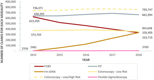 Figure 1. Utilization of colorectal screening modalities from 2014 to 2018 based on Medicare claims dataset. Note: Low-risk COL refers only to G0121, while the low/high-risk group includes both G0121 and G0105.