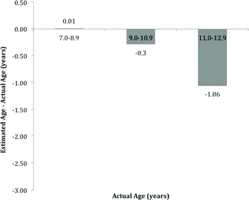 Figure 6. Differences between estimated and actual ages for boys using the Sudbury-specific centile charts.