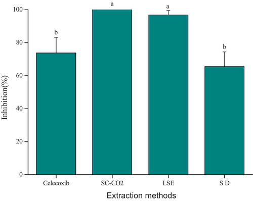 Figure 3. The inhibit rate of EOs extracted by different methods on COX-2, means in the same row followed by different letters are significantly different (p < .05), each value is represented in terms of mean (n = 3) ± SD (Standard deviation)