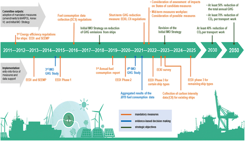 Figure 1. IMO’s work to cut GHG emissions from ships (International Maritime Organization, Citation2022).