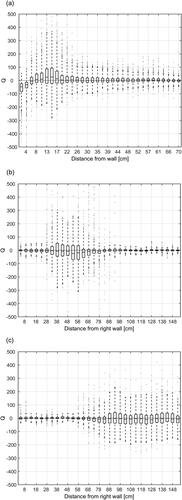 Figure 11. Boxplots of the Q-criterion for basin 5 in the MF (a), VSF 30° (b) and VSF 45° (c).