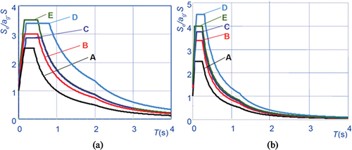 Figure 1. Elastic response spectra Se(t): (a) Type 1 (Ms>5,5) and (b) Type 2 (Ms≤5,5) for all soil classes and viscous damping ratio 5% in the current Euro standard (Eurocode, Citation2004).