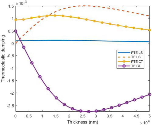 Figure 13. Variation of TED in a C-C piezothermoelastic and thermoelastic nanobeam with thickness in context of LS and CT theories.