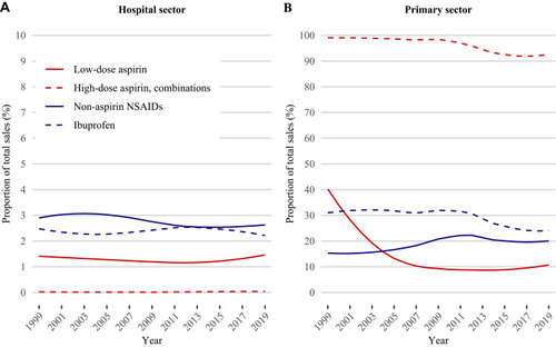 Figure 3 Proportion of non-prescribed non-steroidal anti-inflammatory drug (NSAID) use in the (A) hospital sector and (B) primary sector (over-the-counter use) in Denmark, 1999–2019. Note different scales of y-axes.