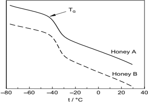 Figure 7. Glass transition temperature determination using Differential Scanning Calorimetry.[Citation75]