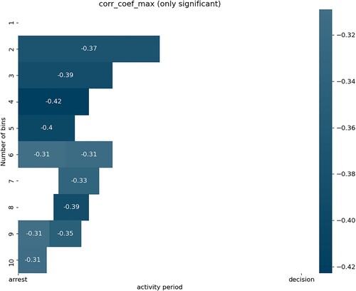 Figure 4. Coefficients for all significant relationships between max values in different bins and the outcomes of individual cases.