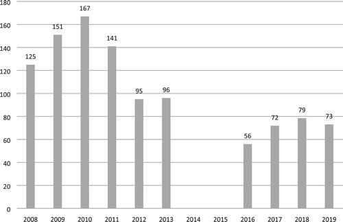 Figure 3 . Training expenditures per employee in EUR.