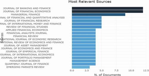 Figure 5. Journals with the highest frequency of publications