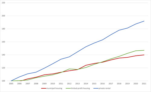 Figure 3. Average gross rents per m2 in different rental housing subsegments, Vienna 2005–2021, index (year 2005 = 100).