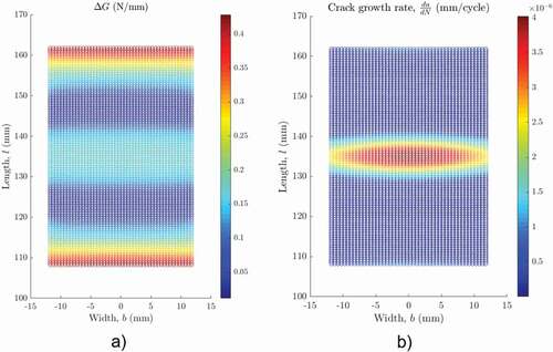 Figure 12. (a) Total energy release rate and (b) fatigue crack growth rate.