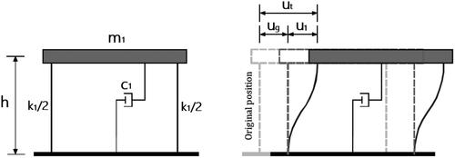 Figure 1. Idealized SDOF mathematical model.