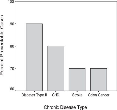 Figure 1 Preventable chronic diseases. Adapted and modified from CitationWillett 2002.