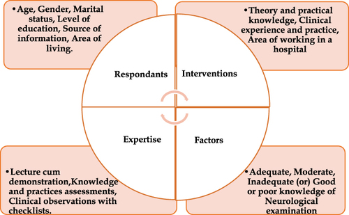 Figure 1 Conceptual framework on Educational Program Regarding Neurological Examination on Nurses.