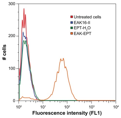 Figure 4 Flow cytometry results for ellipticine uptake by A549 cells (red), untreated cells (blue), cells treated with EAK16-II control (green), cells treated with EPT-H2O (orange), and cell treated with EAK-EPT complex at 5:1 mass ratio.Abbreviations: EAK, self-assembling EAK16-II peptide; EPT, ellipticine.