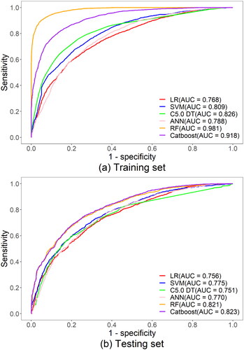 Figure 5. The ROC curves of the training and testing sets for different models.