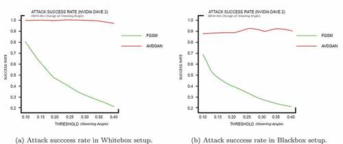 Figure 7. Attack success rate for FGSM and AdvGAN attack in both whitebox and blackbox setup (Highjacking attack).