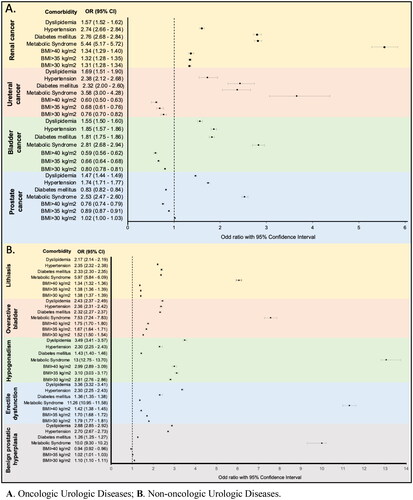 Figure 1. Forest plot of the odds ratio of metabolic syndrome and body mass index in urologic diseases.