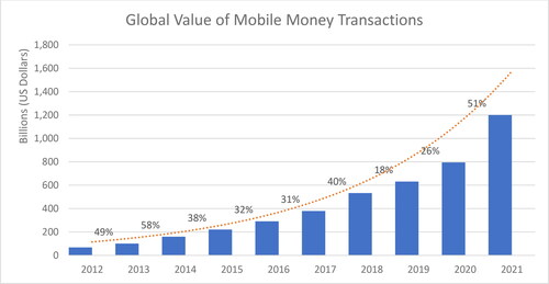 Figure 1. Growth in global value of mobile money transactions. Source: Author drawings from GSMA data (GSMA, Citation2021, Citation2022).
