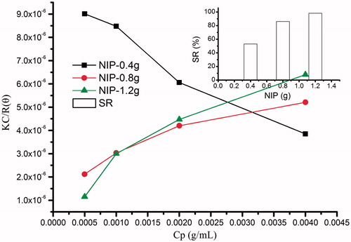Figure 1. Debye-plot of PNIPAAm with different monomer feeding and SR plot.