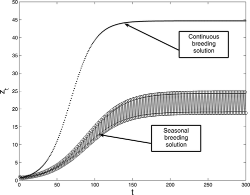 Figure 2. A comparison between continuous and seasonal breeding with period two birth rate for model Equation(1). The survivorship functions are s 1(x) = a 1/(1 + k 1 x), s 2(y) = a 2/(1 + k 2 y), s 3(z) = a 3/(1 + k 3 z) with parameter values a 1 = 0.3, a 2 = 0.5, a 3 = 0.8, k 1 = 0.001, k 2 = 0.0015, k 3 = 0.002 and b = 2 and . The initial conditions are given by x 0 = 0, y 0 = 0, and z 0 = 1.
