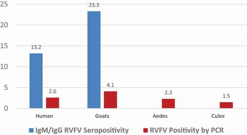 Figure 2. RVFV PCR positivity in humans, goats and mosquitoes and RVFV seropositivity in humans and goats