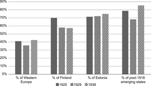 Figure 5. Level of Lithuanian GDP per capita in GK$1990 as percentage of other countries. SOURCE: calculations of this paper, Valge (Citation2003, pp. 2726–2727) and Bolt et al. (Citation2018). The GDP per capita of the post-WW1 emerging states aggregated by dividing the sum of total GDP of those countries by the sum of respective total populations. Western European data taken from Bolt and van Zanden (Citation2014) and includes Austria, Belgium, Denmark, Finland, France, Germany, Italy, Netherlands, Norway, Sweden, Switzerland and the UK.