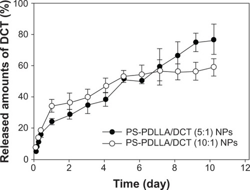 Figure 4 In vitro DCT release profiles from PS-PDLLA NPs.Note: Each point indicates the mean ± SD (n=4).Abbreviations: DCT, docetaxel; NP, nanoparticle; PS-PDLLA, poly(styrene)-b-poly(DL-lactide); SD, standard deviation.