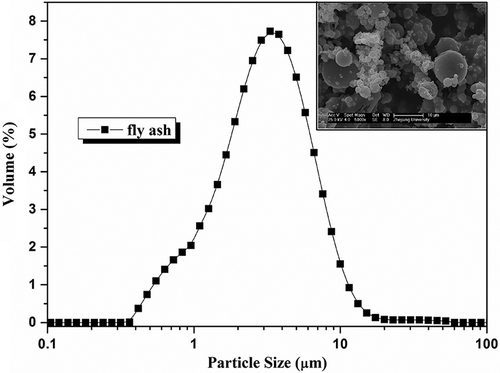 Figure 3. Particle size distribution and SEM image of test particle.