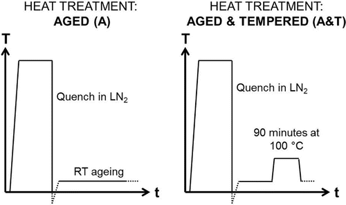 Figure 3. Schematic representation of the thermal cycles for aged (A) and aged & tempered (A&T) heat treatments.