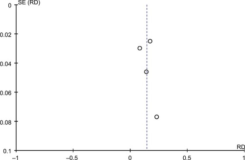 Figure 5 Funnel plot of occult metastases rate.