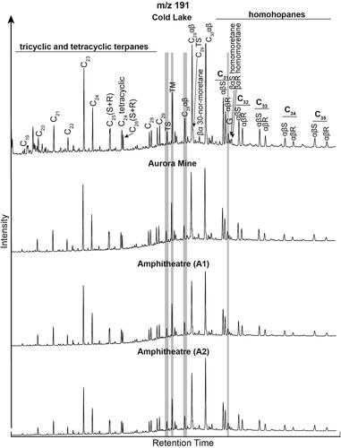Figure 3. m/z 191 ion chromatograms of the saturated hydrocarbon fraction of the Alberta Oil Sands samples showing the terpane, including hopane, distributions. The grey shading highlights the key compounds used to calculate the diagnostic ratios in Table 3.