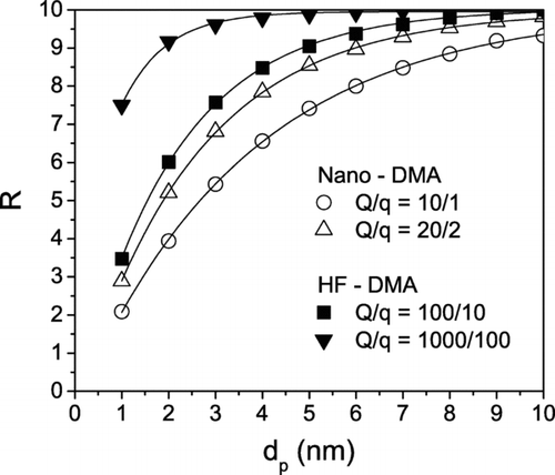 FIG. 3 Resolution of the Nano-DMA and of the HF-DMA vs. particle size according to CitationStolzenburg (1988).
