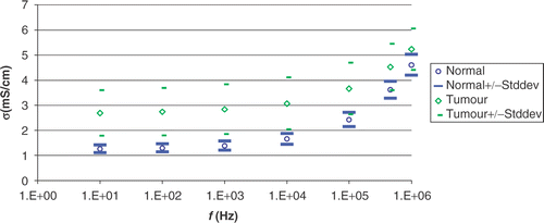 Figure 2. Electrical conductivity of tumour and normal liver tissue. Averages of normal liver tissue and liver tumour tissue are shown from measurements performed in vivo on 17 rats (from Citation[13], reproduced with permission from IOP Publishing).