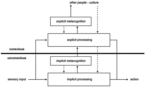 Figure 1 . A hierarchy of implicit (unconscious) and explicit (conscious) processing loops. These function independently, but they can also interact. Signals from below allow the higher levels to monitor the lower levels of the hierarchy, whereas signals from above (dotted lines) alter the functioning of the lower levels. These processes of monitoring and control are examples of metacognition, which can occur at both conscious and unconscious levels of the hierarchy.