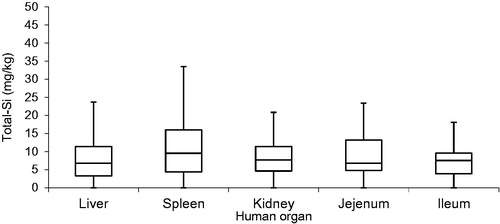 Figure 1. Box and whisker plots of total-Si concentration in human (post mortem) liver, spleen, kidney, jejunum, and ileum. The boxes represent the upper 25% quartile (Q3), median (Q2), and lower 25% quartile (Q1) concentrations, respectively. The whiskers indicate 1.5IQR (Q3–Q1).