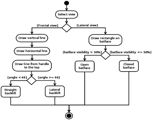 Figure 2. A Unified Modelling Language (UML) diagram showing the algorithm that defines the working process of the mobile application.