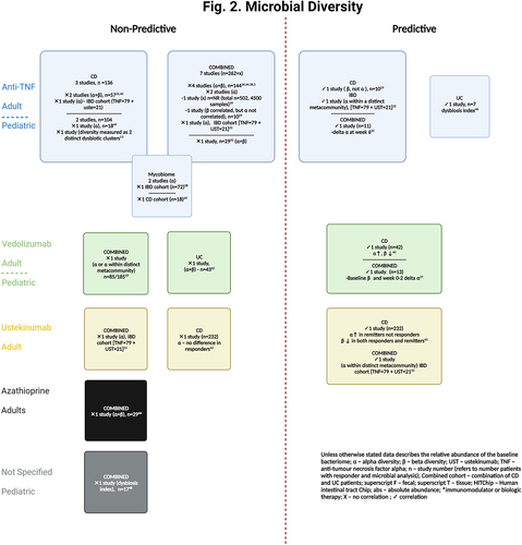 Figure 2. Microbial diversity.