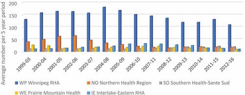 Figure 2. Kivallirmiut living in MB by regional health authority, yearly average (5 years roll-up).