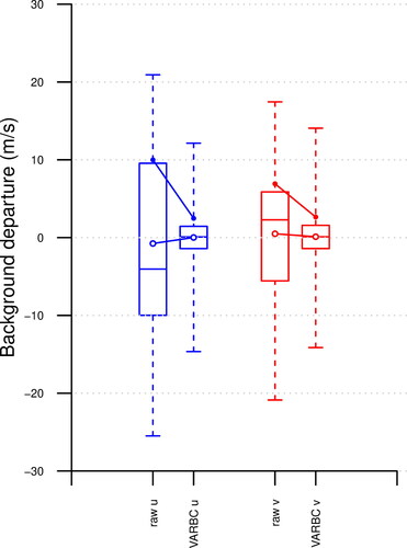 Fig. 7. Boxplots of u (blue) and v (red) BGD for aircraft A1 for raw (boxplots 1 and 3) and VarBC (boxplots 2 and 4) Mode-S/ADS-B data from 5 to 24 April 2018. Dots: standard deviation, circles: mean.