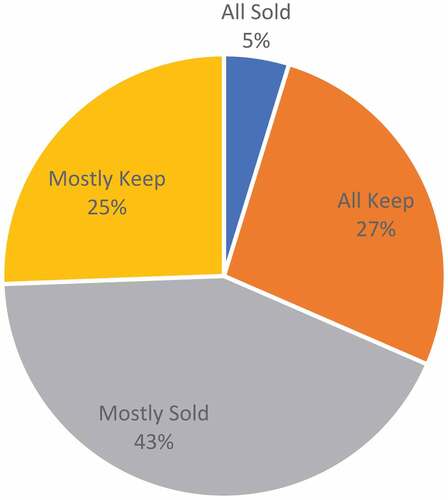 Figure 3. Percentage of household selling and keeping their rice production in Indonesia.