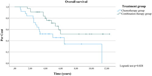Figure 2. Overall survival of the patients in this study. Vertical lines represent patients who were alive at the end of the follow-up.