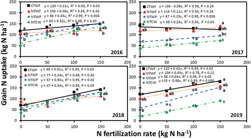 Figure 6. Relationship between N fertilization rate and spring wheat grain N uptake for cropping sequences from 2016 to 2019. Cropping sequences are CTWF, conventional till spring wheat-fallow; NTCW, no-till continuous spring wheat; NTWF, no-till spring wheat-fallow; and NTWP, no-till spring wheat-pea. Markers accompanied by different letters at a N fertilization rate are significantly different at p ≤ 0.05 by the least square means test.