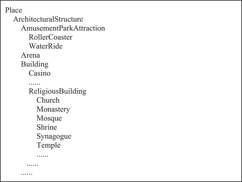 Figure 3. Example of categories regarding geo-entities in DBpedia ontology.