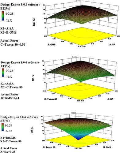 Figure 3 Three-dimensional surface and interaction plots showing the effects of the independent variables on entrapment efficiency of IBU-SLNs.